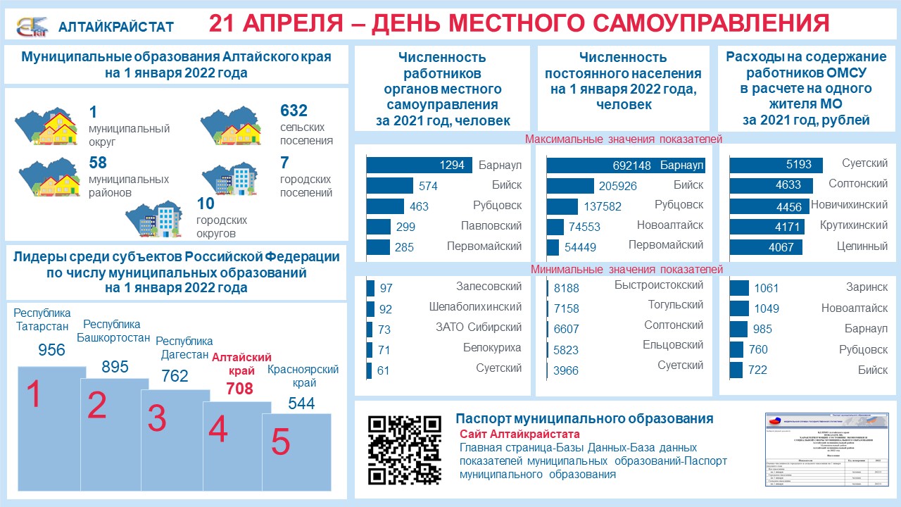 Сайт алтайкрайстата алтайского края. Алтайкрайстат.