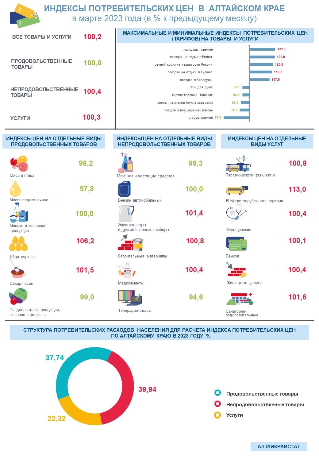 Индекс потребительских цен в Алтайском крае в марте 2023 года.