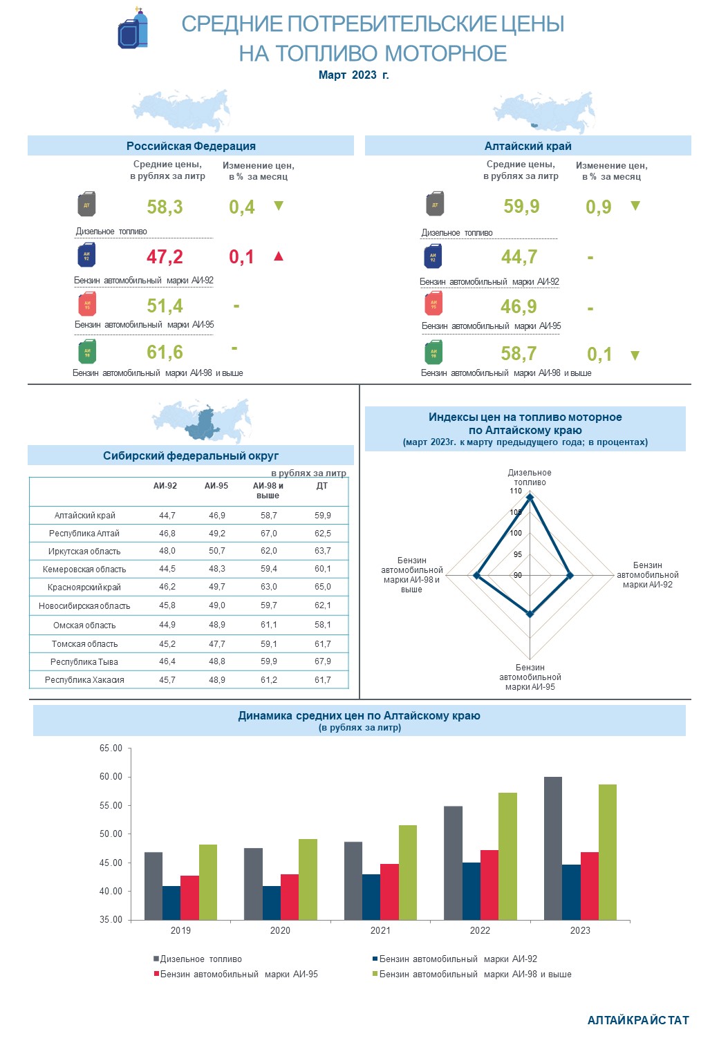 О потребительских ценах на бензин и дизельное топливо  в Алтайском крае в марте 2023 года.