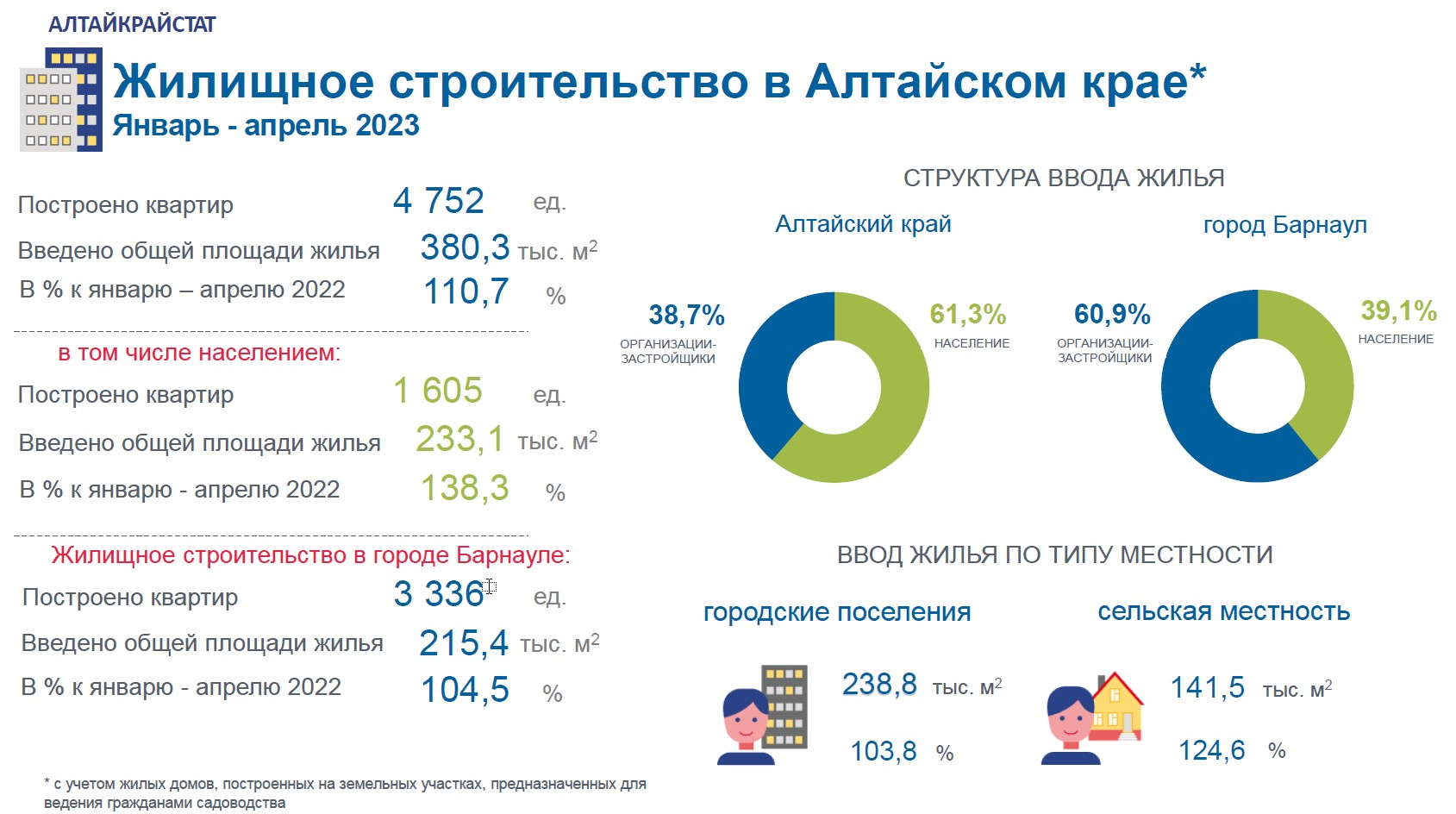 Жилищное строительство в Алтайском крае в январе - апреле 2023 года.