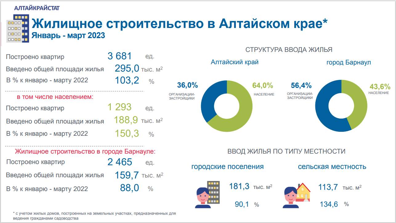 Жилищное строительство в Алтайском крае в январе - марте 2023 года.