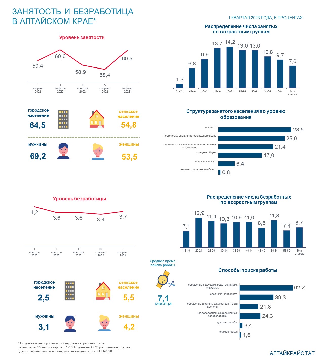 Занятость и безработица в Алтайском крае в I квартале 2023 года.