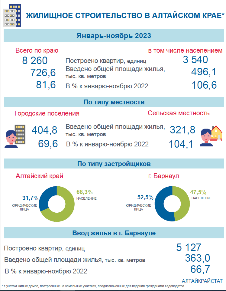 Жилищное строительство в Алтайском крае в январе - ноябре 2023 года.