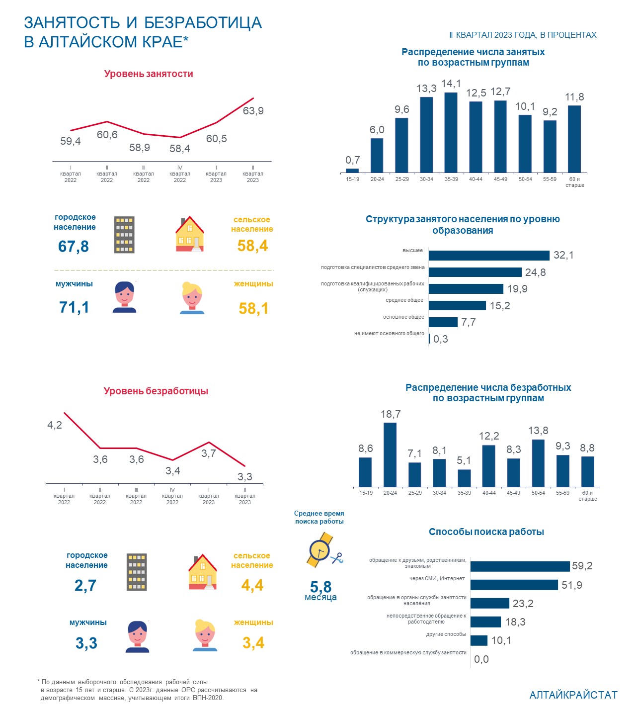 Занятость и безработица в Алтайском крае во II квартале 2023 года.