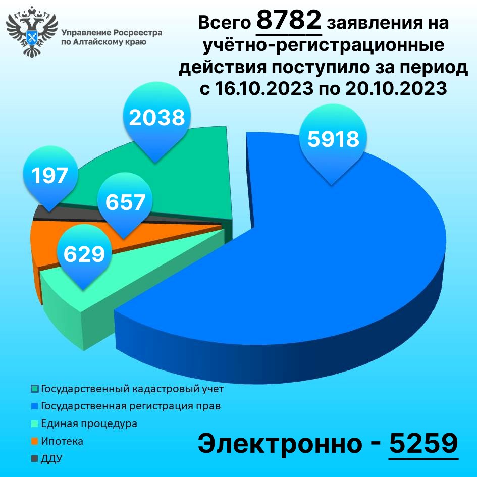 Итоги за период с 16.10 по 20.10.2023 (5 рабочих дней).