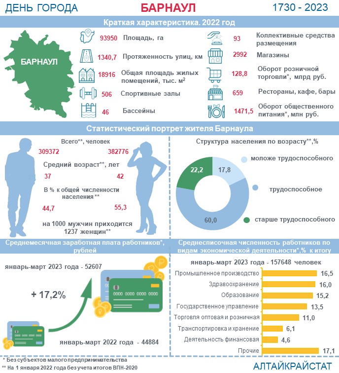 Барнаулу – 293 года!.