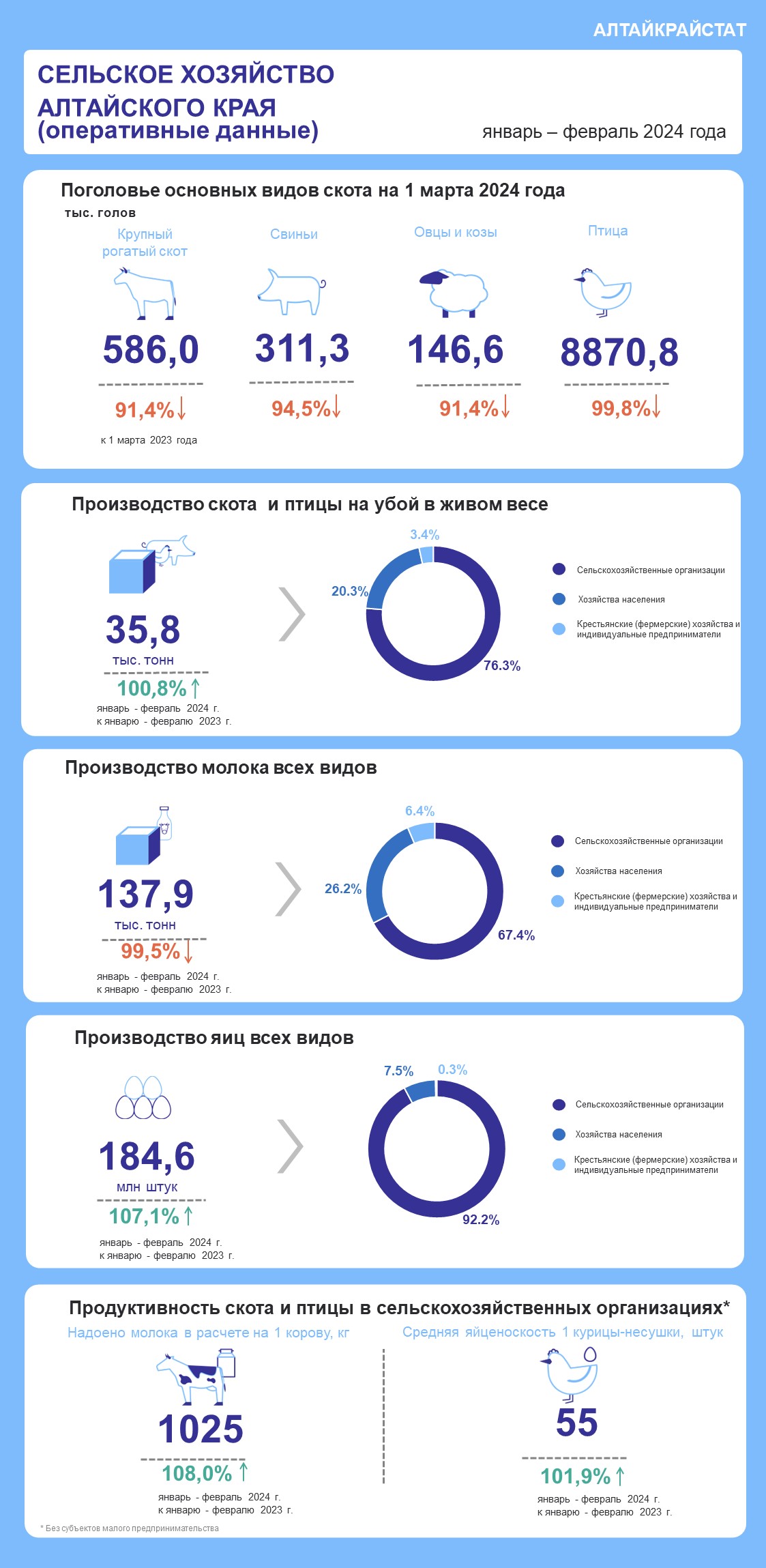 О СЕЛЬСКОМ ХОЗЯЙСТВЕ АЛТАЙСКОГО КРАЯВ ЯНВАРЕ – ФЕВРАЛЕ 2024.