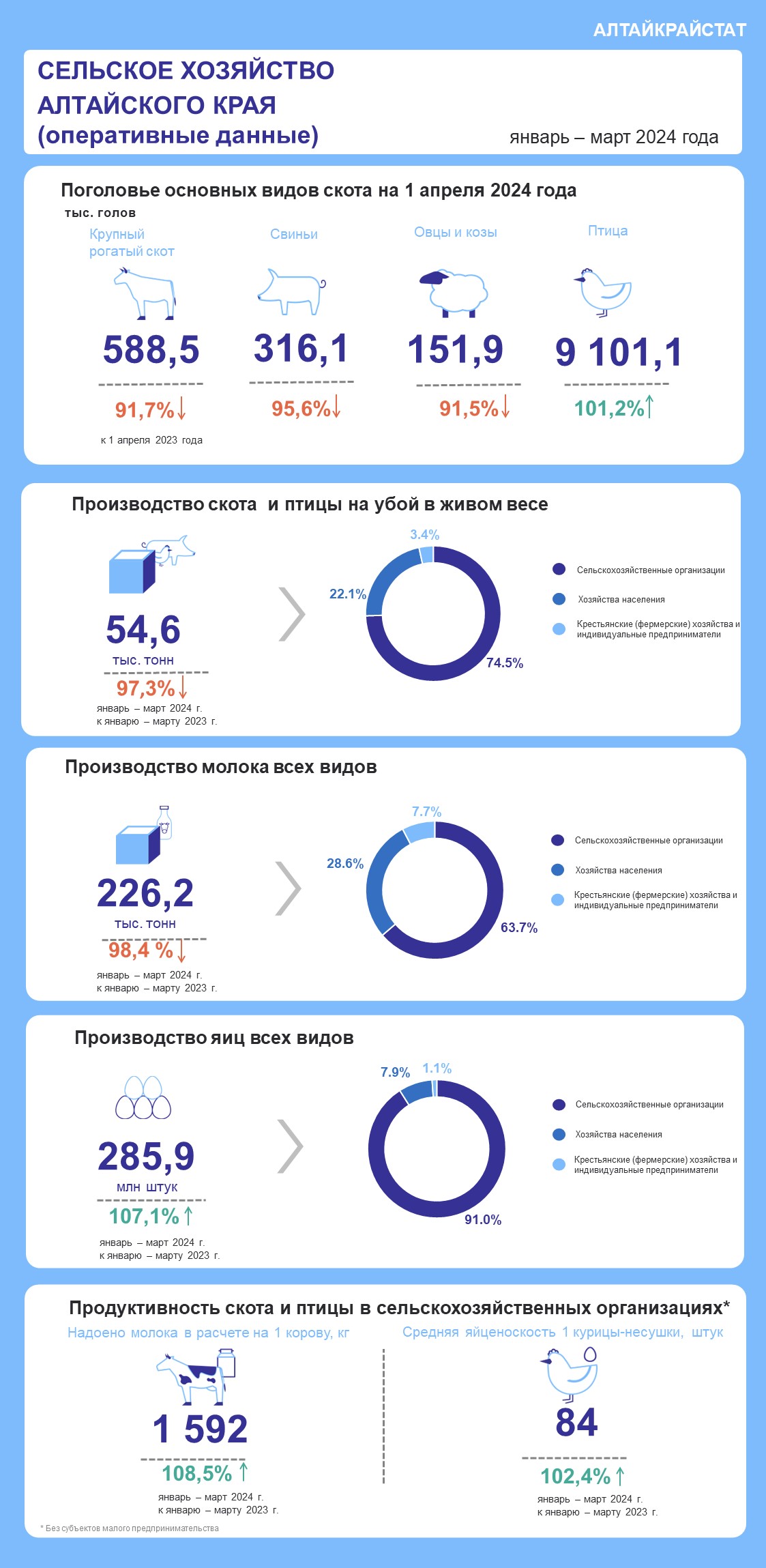 О СЕЛЬСКОМ ХОЗЯЙСТВЕ АЛТАЙСКОГО КРАЯ В ЯНВАРЕ – МАРТЕ 2024 .