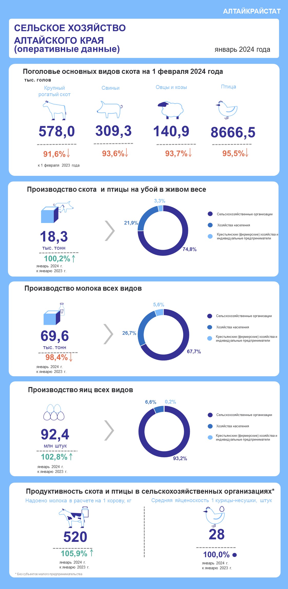 О СЕЛЬСКОМ ХОЗЯЙСТВЕ АЛТАЙСКОГО КРАЯ В ЯНВАРЕ 2024 ГОДА.