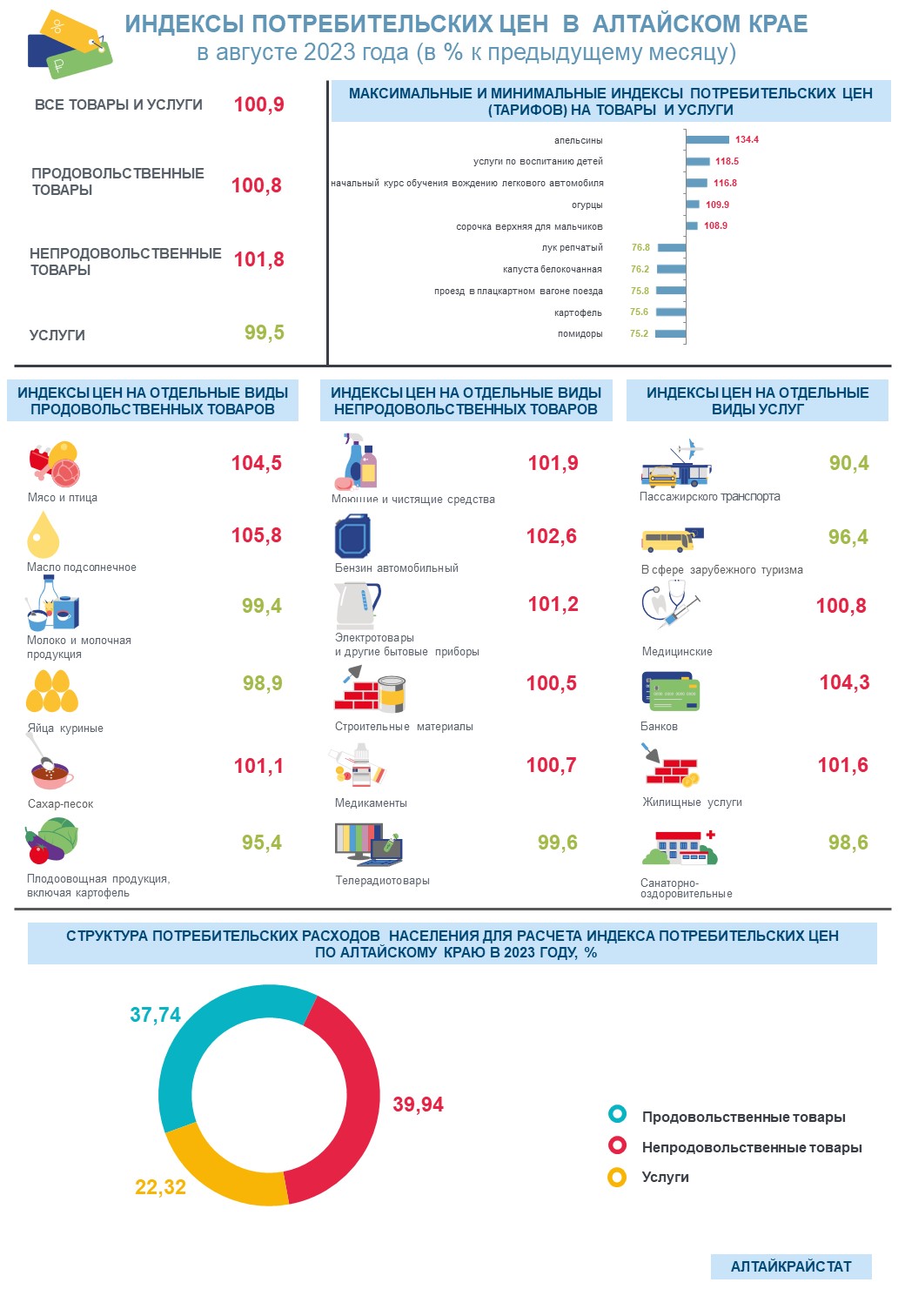 Индекс потребительских цен в Алтайском крае в августе 2023 года.
