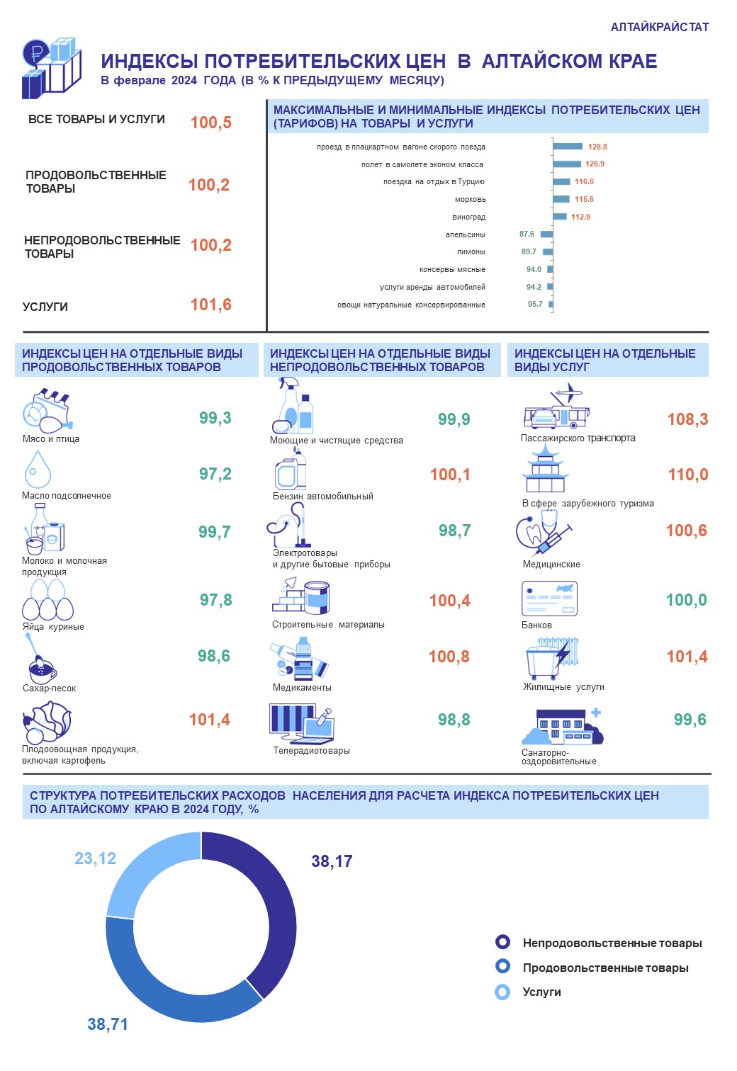 ИНДЕКС ПОТРЕБИТЕЛЬСКИХ ЦЕН В АЛТАЙСКОМ КРАЕ  В ФЕВРАЛЕ 2024 ГОДА.