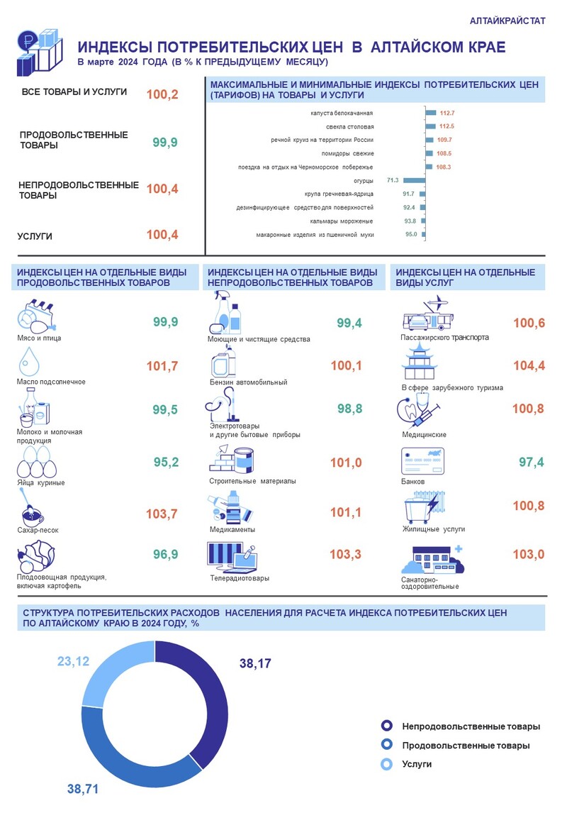 ИНДЕКС ПОТРЕБИТЕЛЬСКИХ ЦЕН В АЛТАЙСКОМ КРАЕ В МАРТЕ 2024 ГОДА .