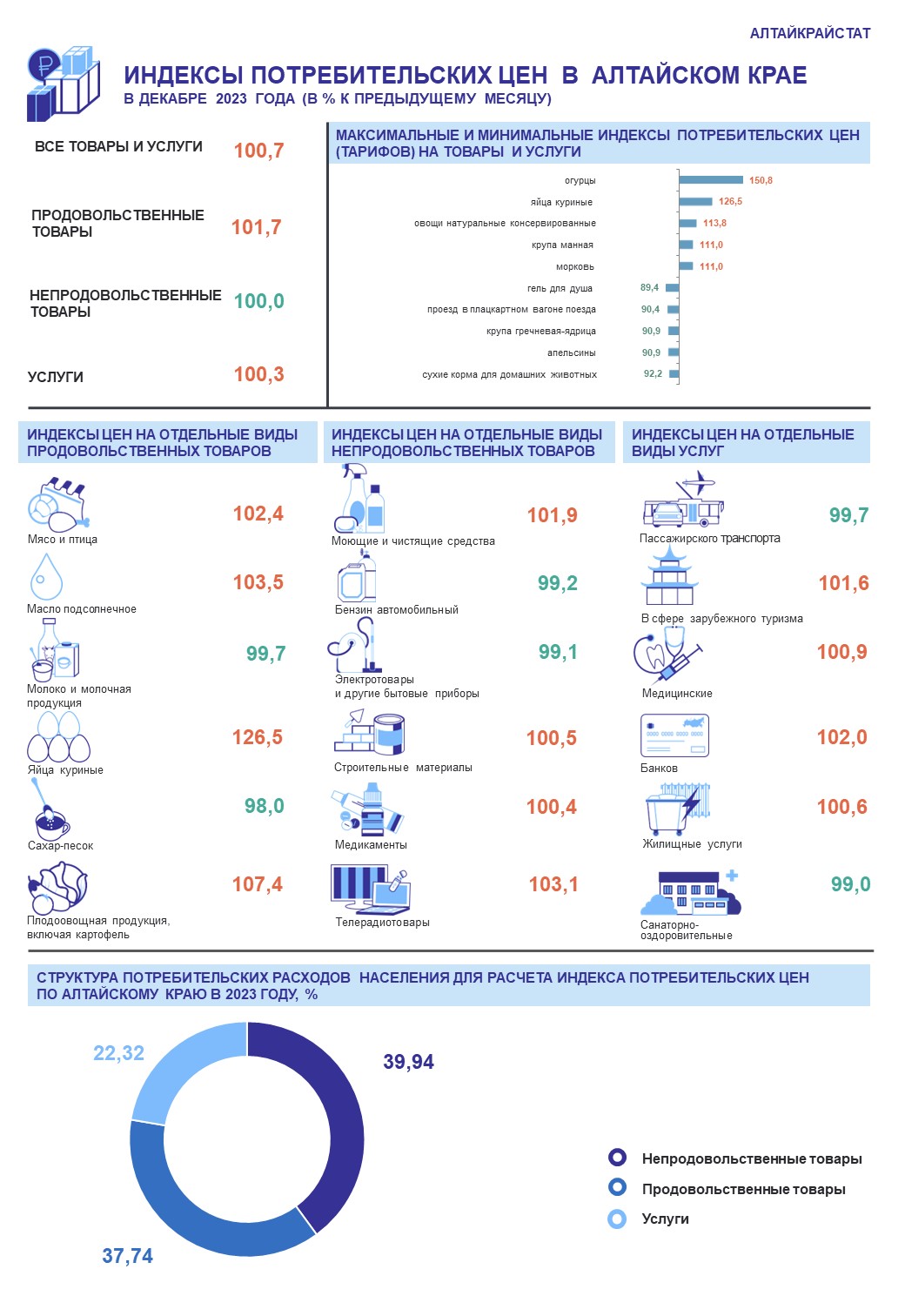 ИНДЕКС ПОТРЕБИТЕЛЬСКИХ ЦЕН В АЛТАЙСКОМ КРАЕ  В ДЕКАБРЕ 2023 ГОДА .