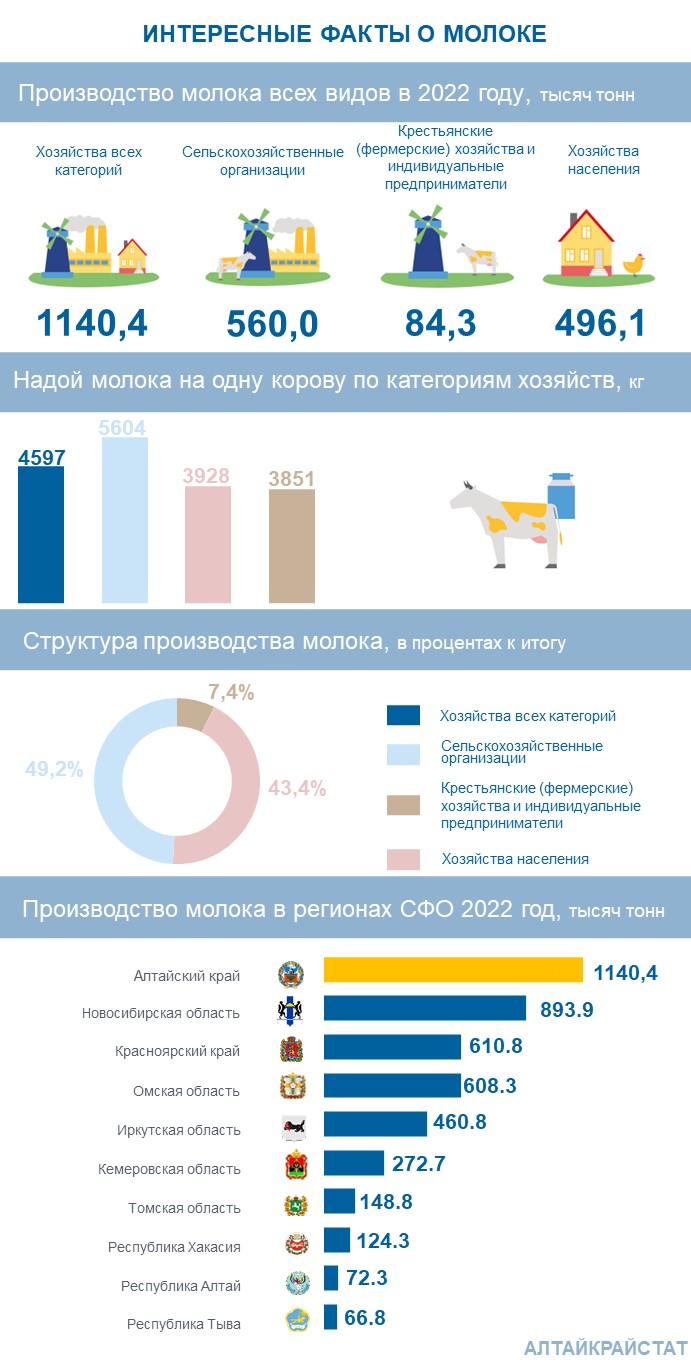 Международный &quot;День молока»: Алтайский край на молочной карте Сибири.