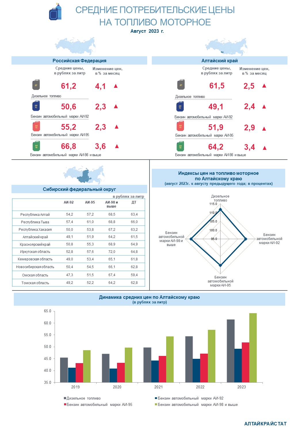 О потребительских ценах на бензин и дизельное топливо в Алтайском крае в августе 2023 года.