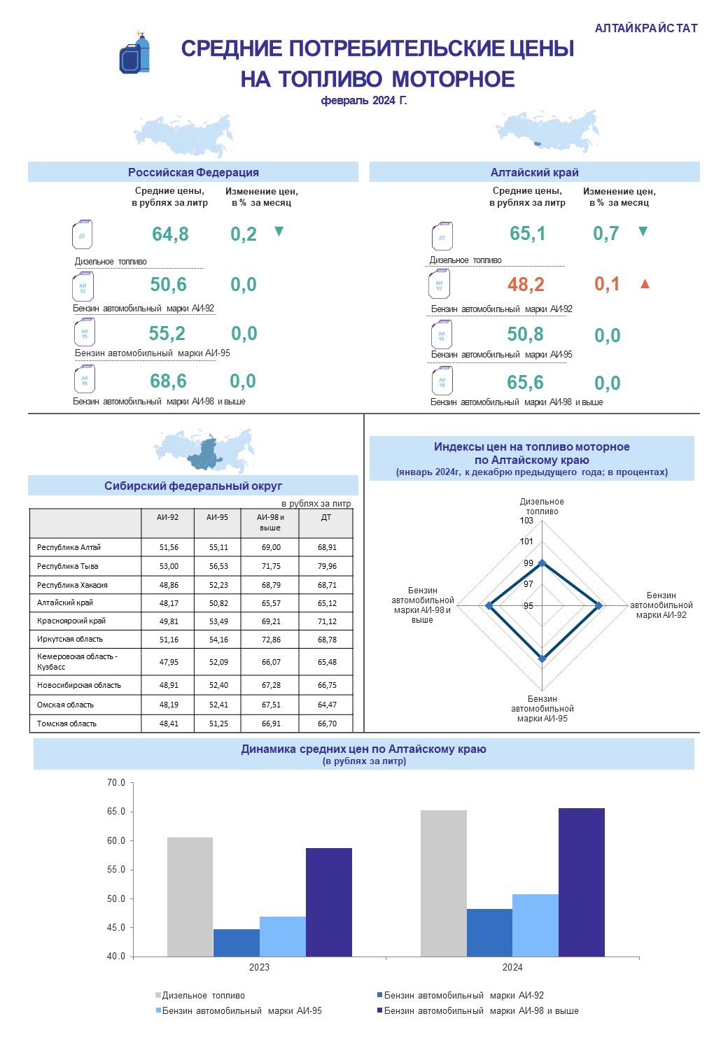 О ПОТРЕБИТЕЛЬСКИХ ЦЕНАХ НА БЕНЗИН И ДИЗЕЛЬНОЕ ТОПЛИВО В АЛТАЙСКОМ КРАЕ В ФЕВРАЛЕ 2024 ГОДА.