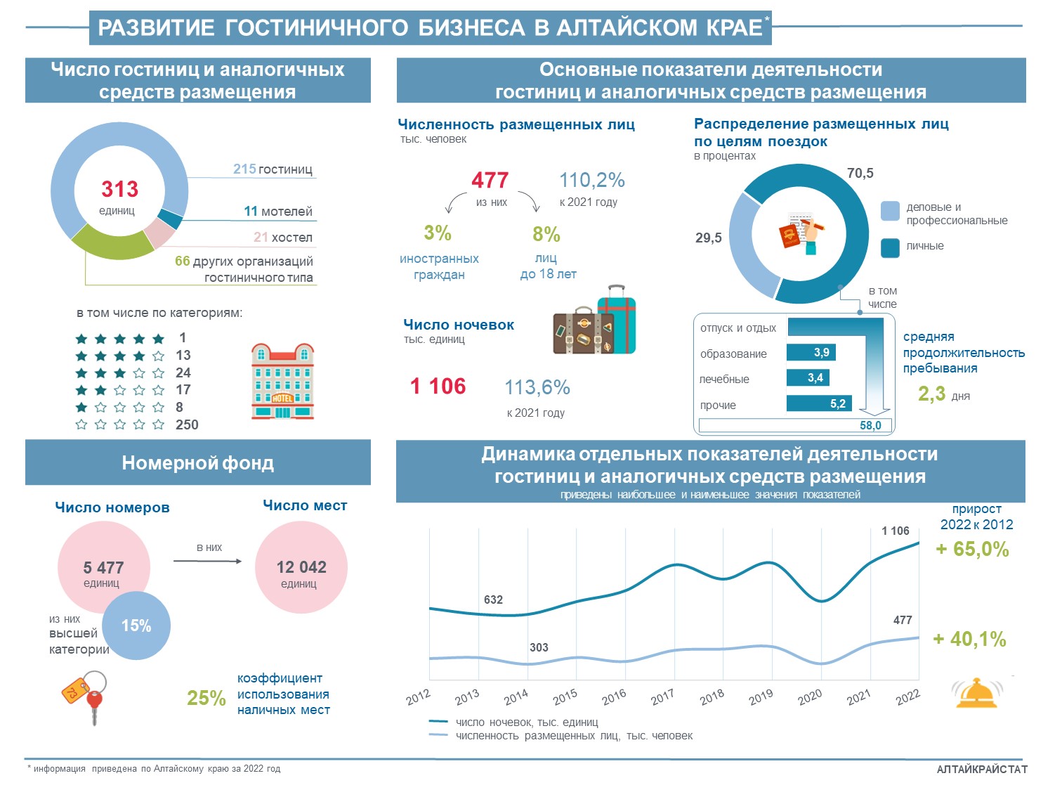 Развитие гостиничного бизнеса на Алтае .