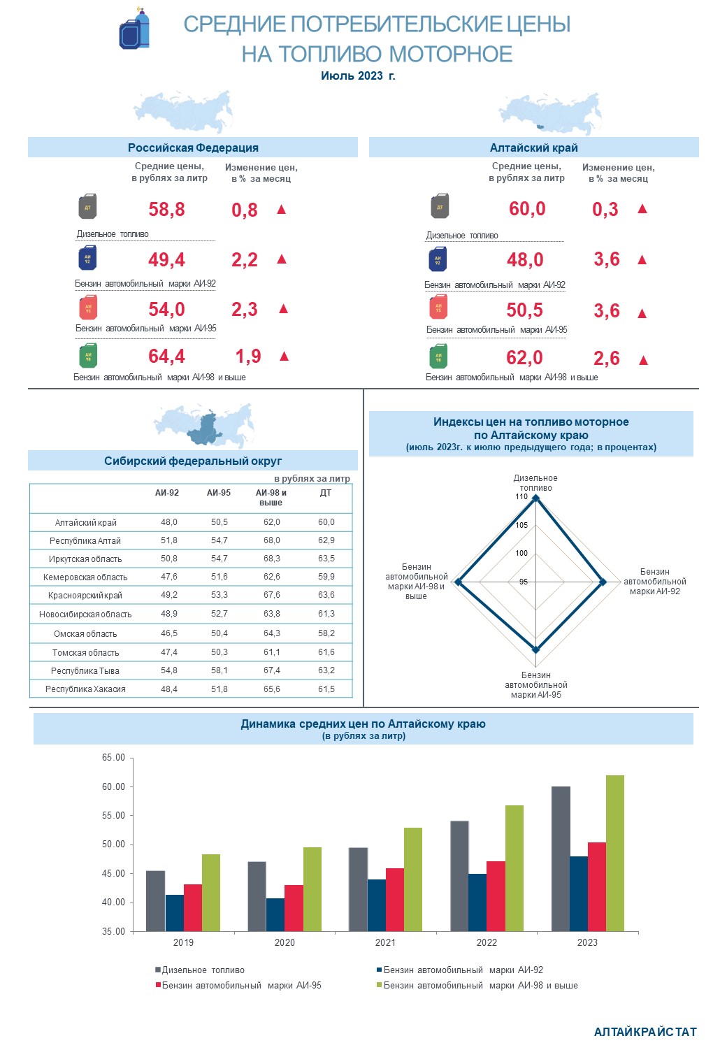  О потребительских ценах на бензин и дизельное топливо в Алтайском крае в июле 2023 года.