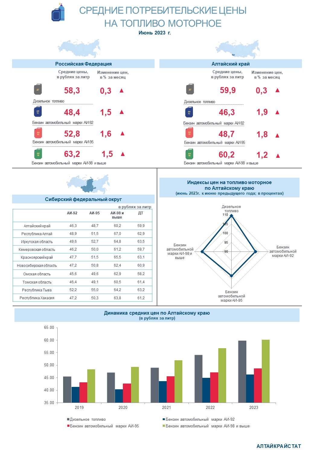  О потребительских ценах на бензин и дизельное топливо в Алтайском крае в июне 2023 года.