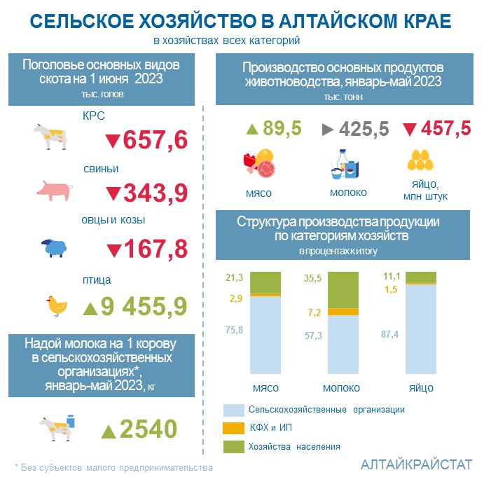 О сельском хозяйстве Алтайского края в январе-мае 2023 года .