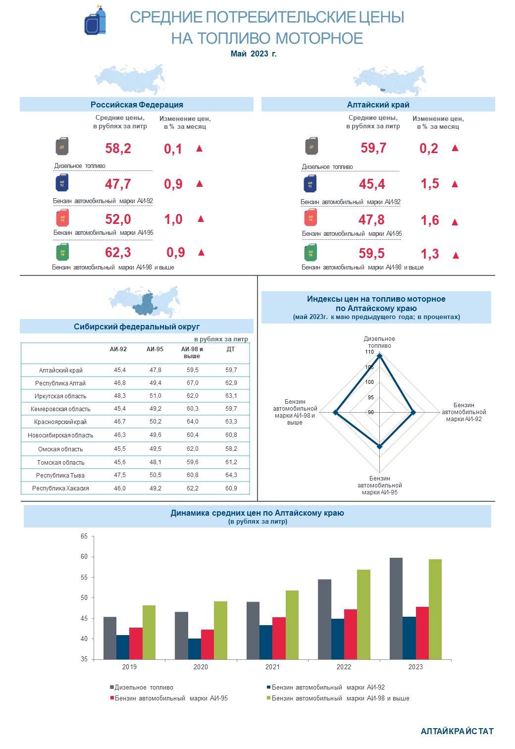  О потребительских ценах на бензин и дизельное топливо  в Алтайском крае в мае 2023 года.