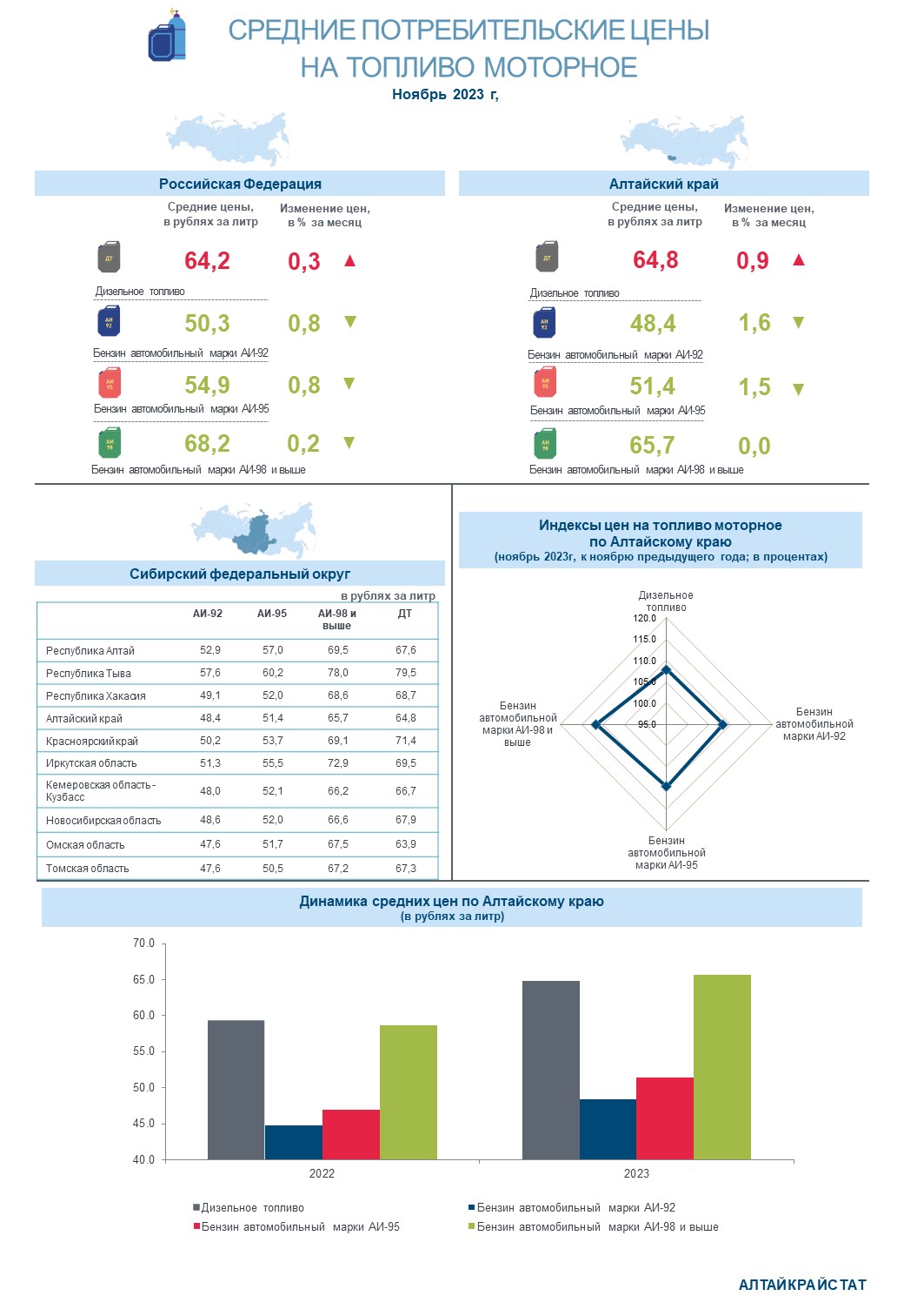 О потребительских ценах на бензин и дизельное топливо в Алтайском крае в ноябре 2023 года.