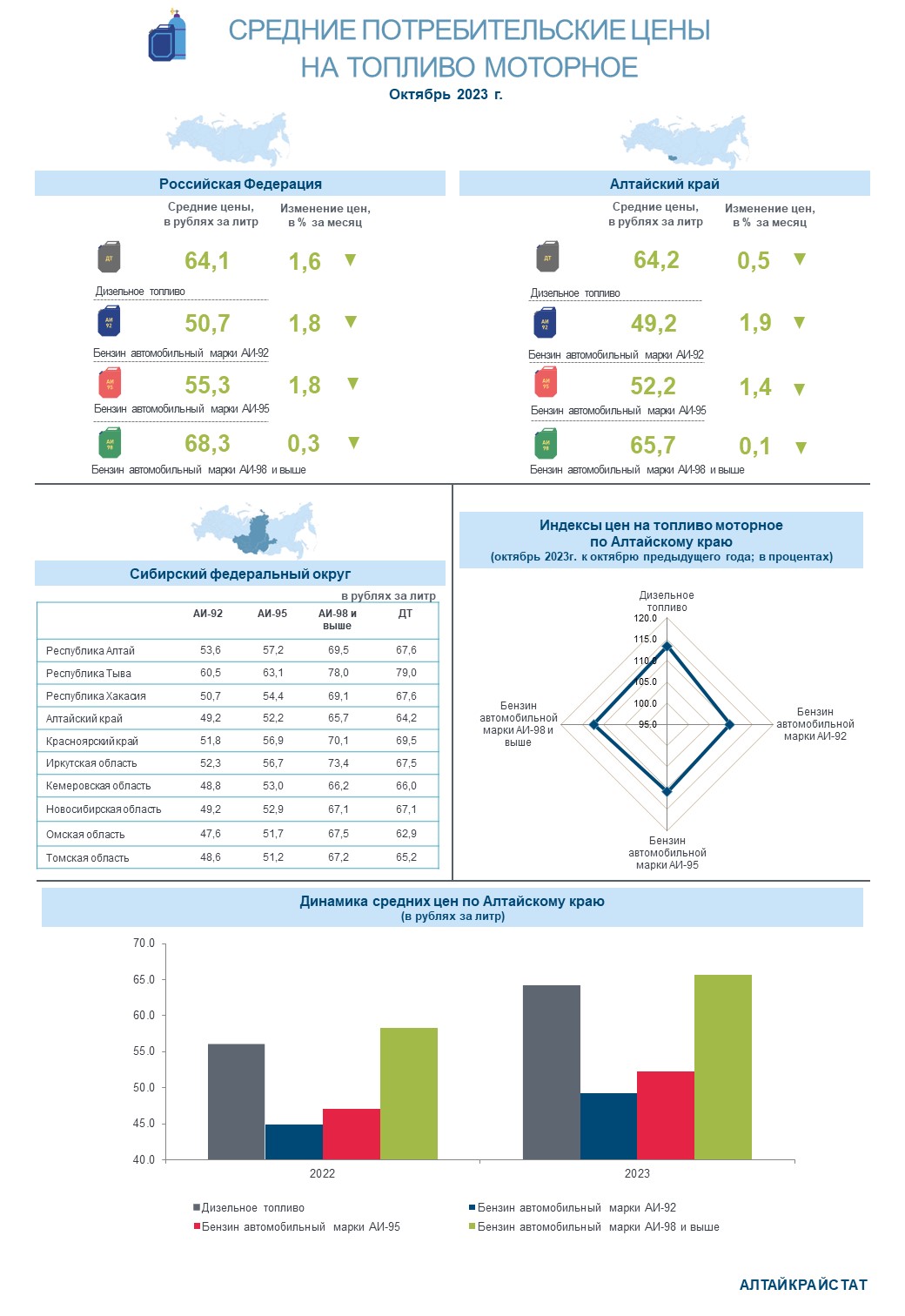 О потребительских ценах на бензин и дизельное топливо в Алтайском крае в октябре 2023 года.