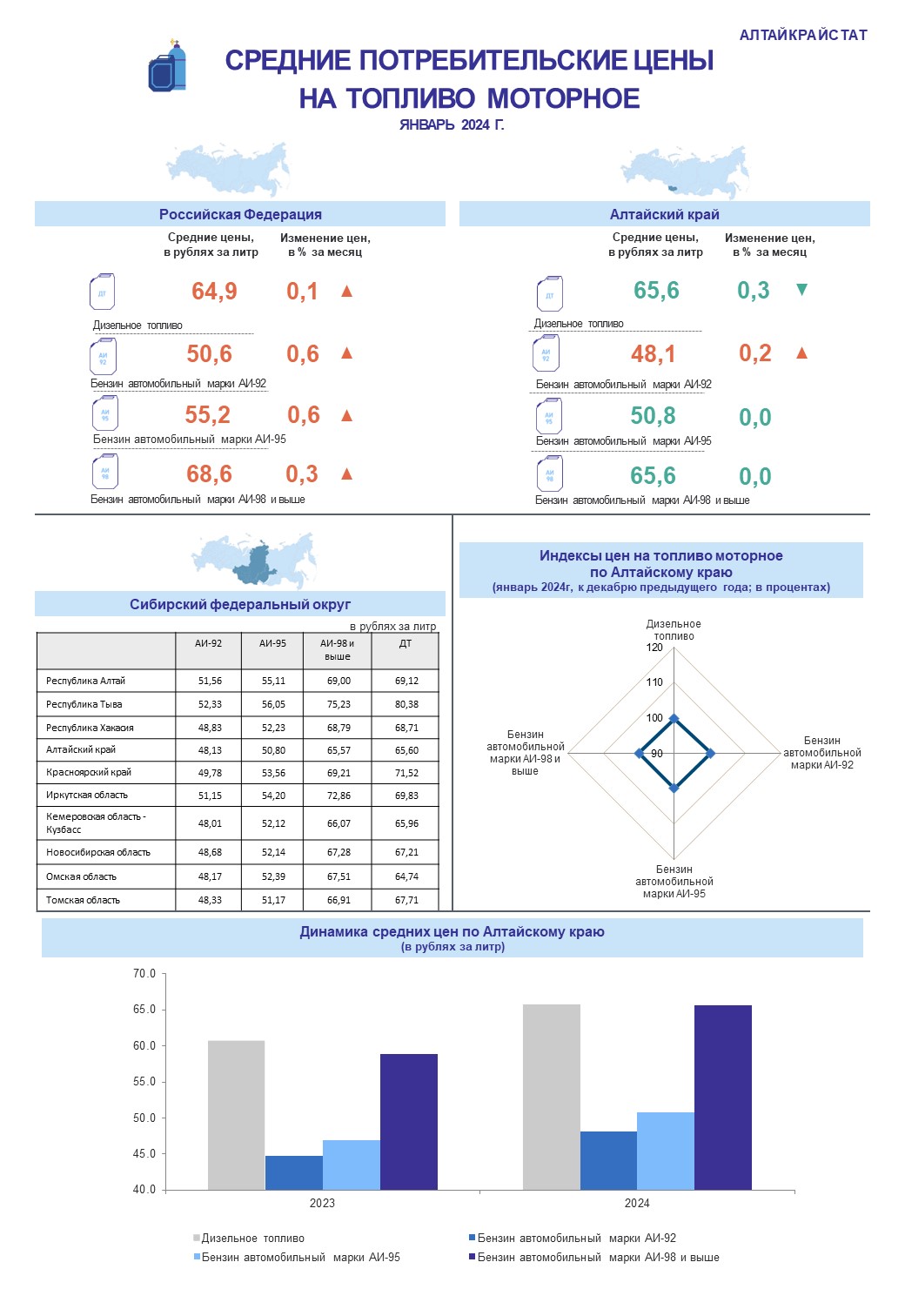 О ПОТРЕБИТЕЛЬСКИХ ЦЕНАХ НА БЕНЗИН И ДИЗЕЛЬНОЕ ТОПЛИВО В АЛТАЙСКОМ КРАЕ В ЯНВАРЕ 2024 ГОДА.