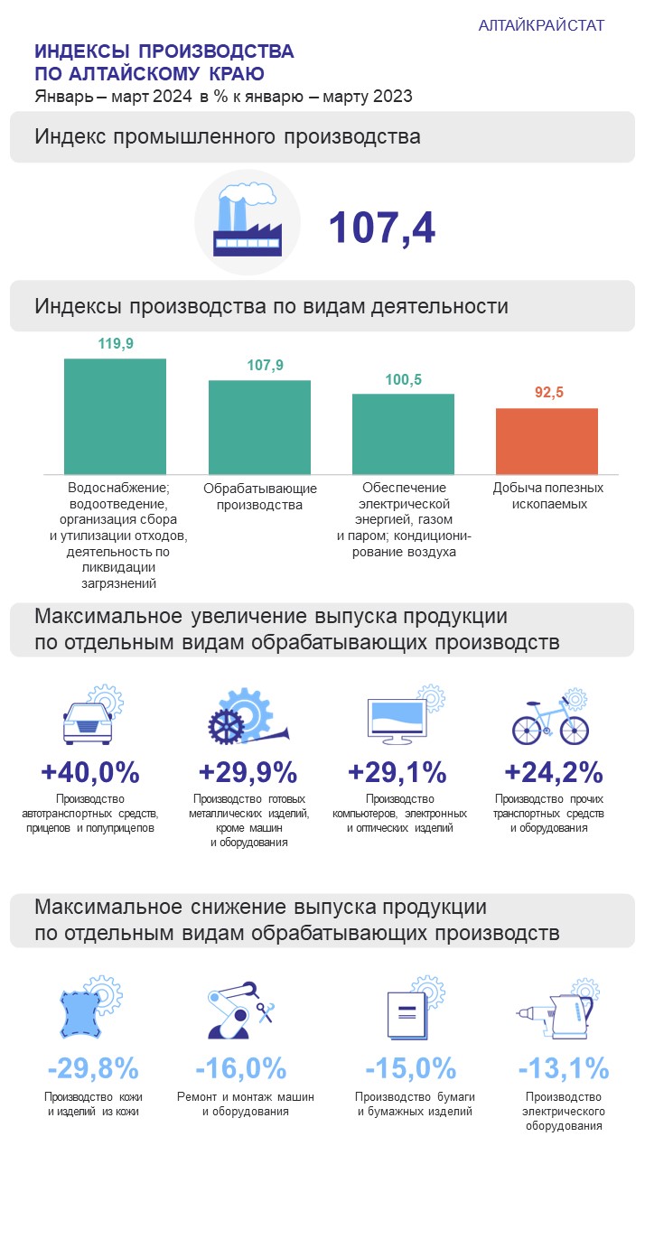 ПРОМЫШЛЕННОЕ ПРОИЗВОДСТВО В АЛТАЙСКОМ КРАЕ.