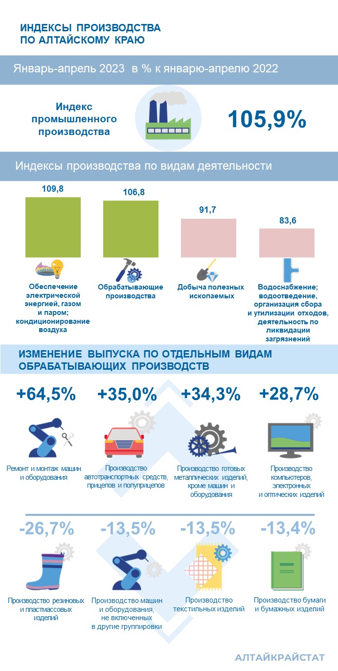 О промышленном производстве в Алтайском крае.