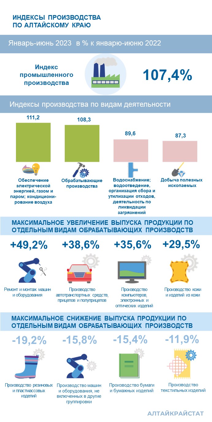 О промышленном производстве в Алтайском крае.