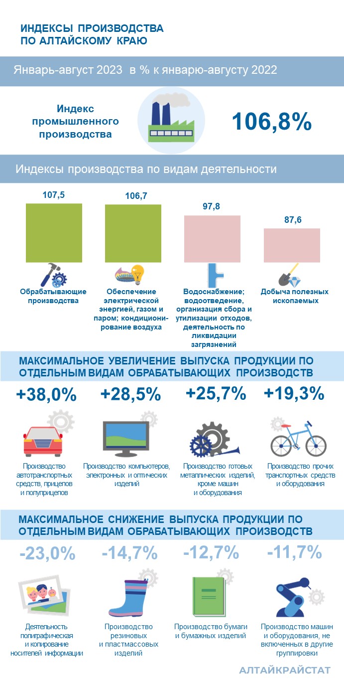О промышленном производстве в Алтайском крае.