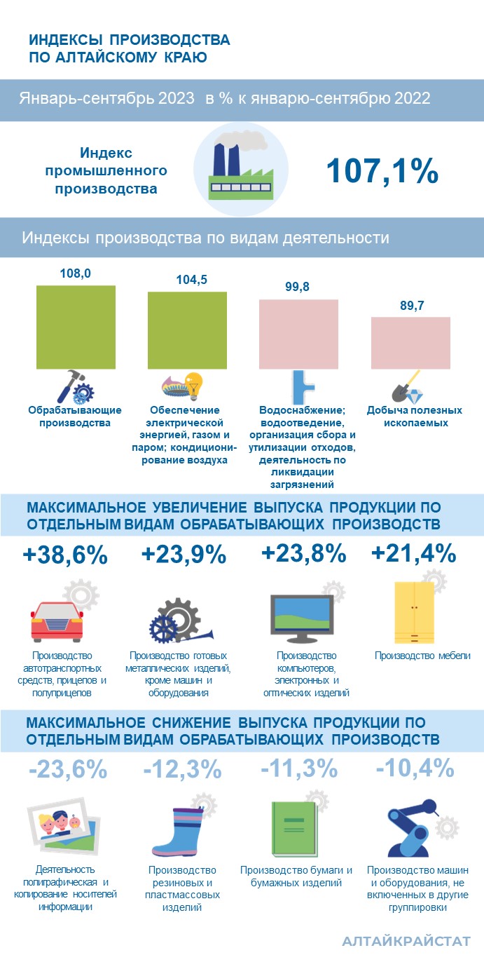О промышленном производстве в Алтайском крае.