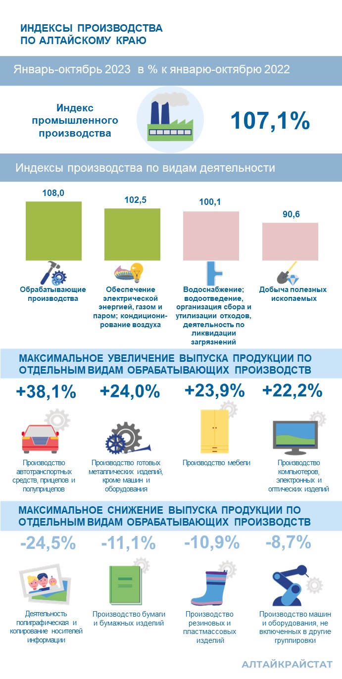 О промышленном производстве в Алтайском крае.