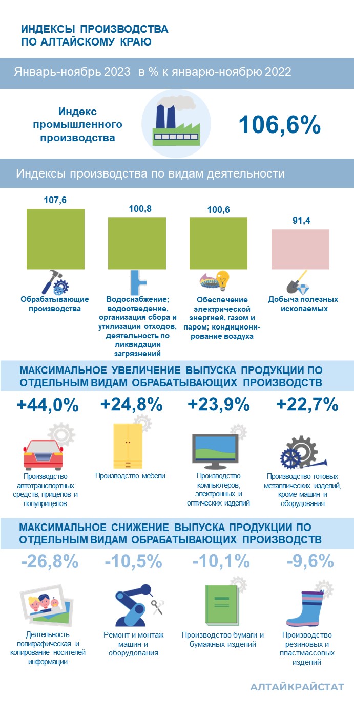 О промышленном производстве в Алтайском крае.