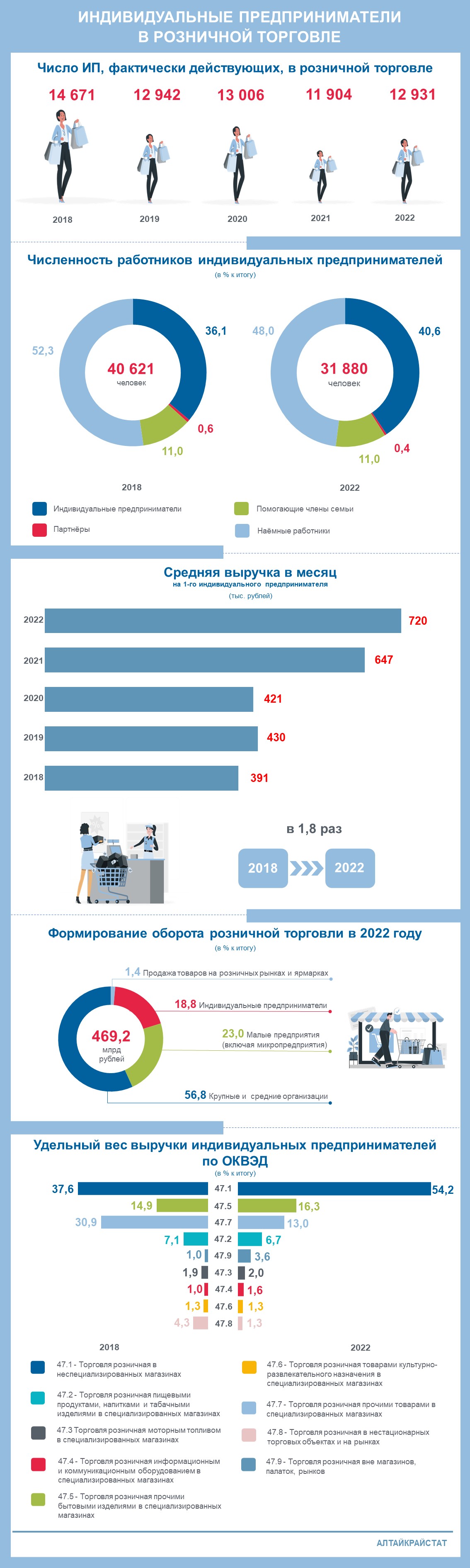 О проведении обследования индивидуальных предпринимателей, осуществляющих деятельность в розничной торговле.