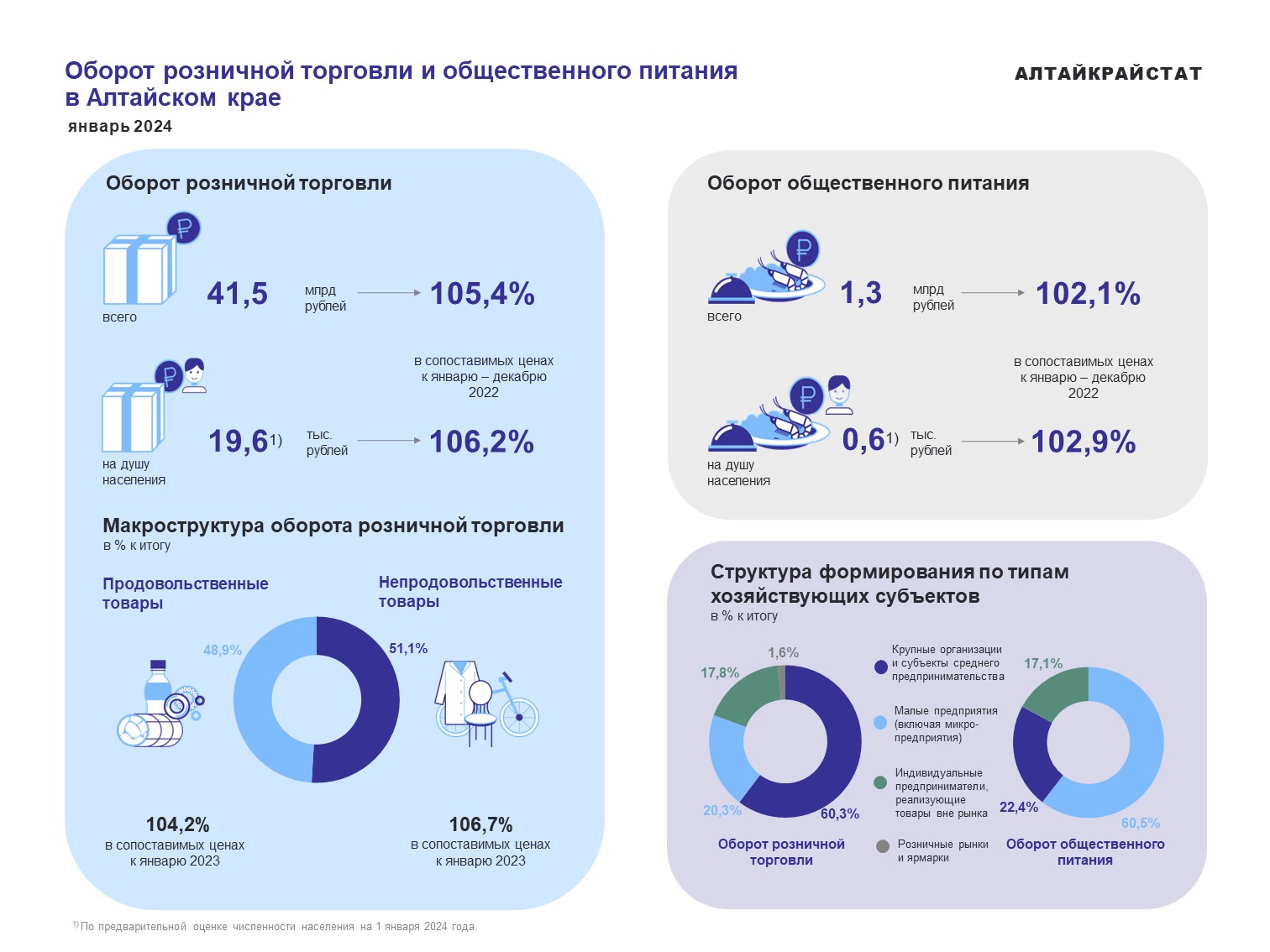 Оборот в розничном магазине