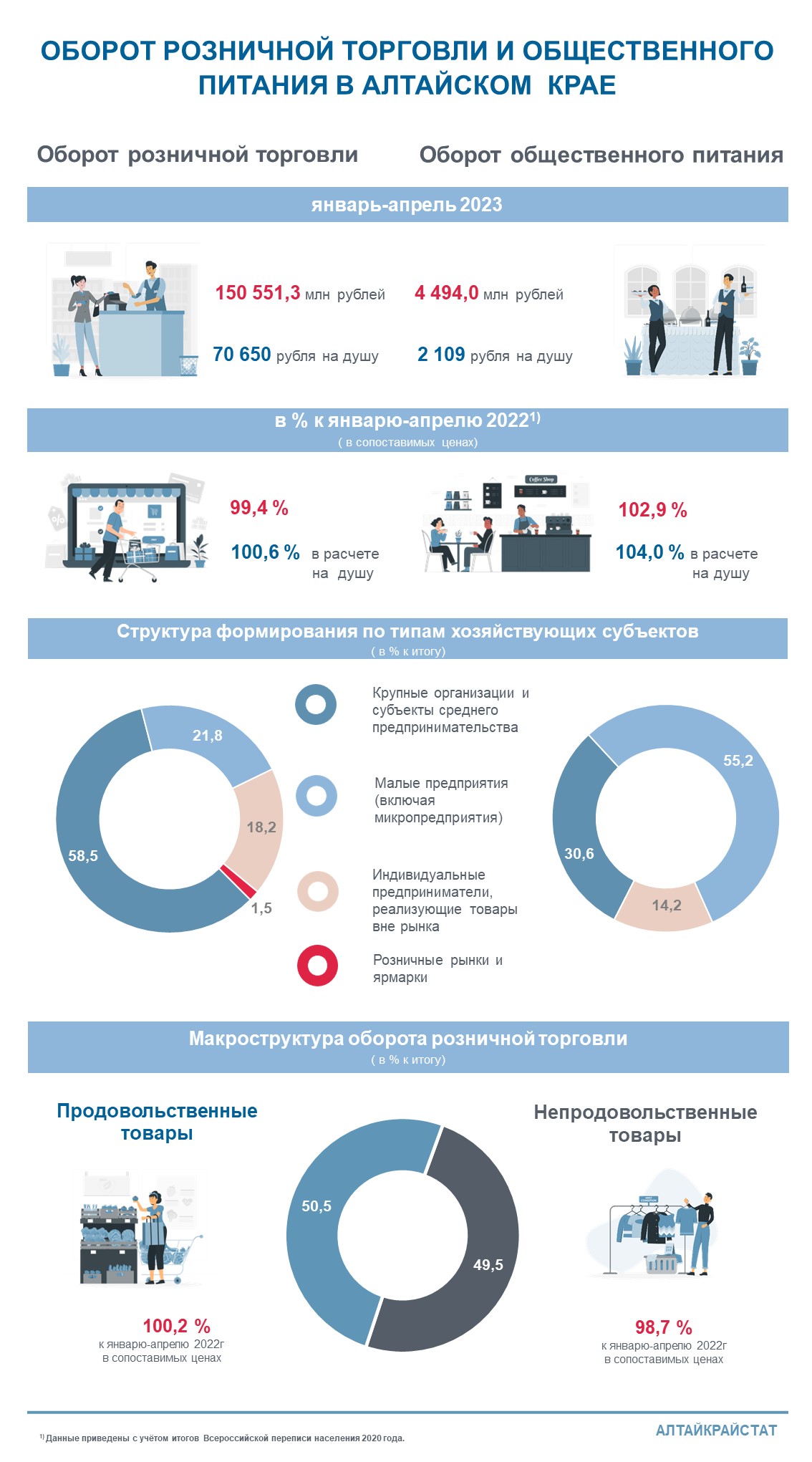 Оборот розничной торговли и общественного питания по  Алтайскому краю за январь-апрель 2023 года.