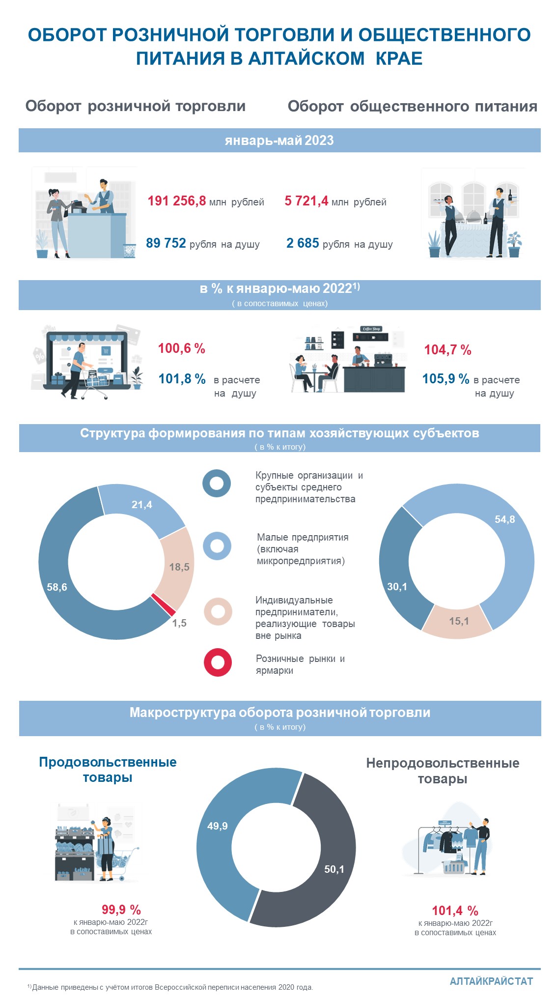 Оборот розничной торговли и общественного питания по Алтайскому краю за январь-май 2023 года.