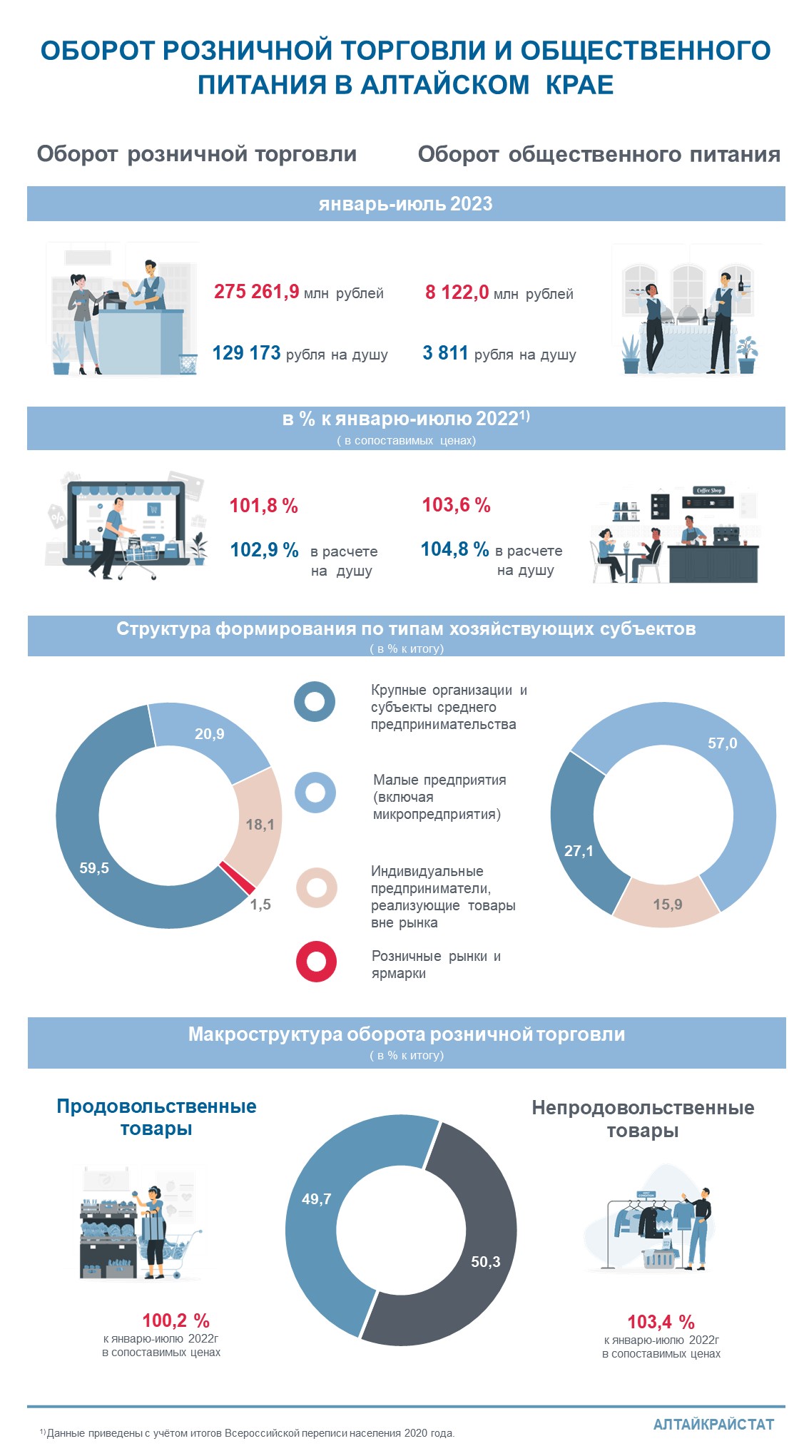 Оборот розничной торговли и общественного питания по  Алтайскому краю за январь-июль 2023 года.