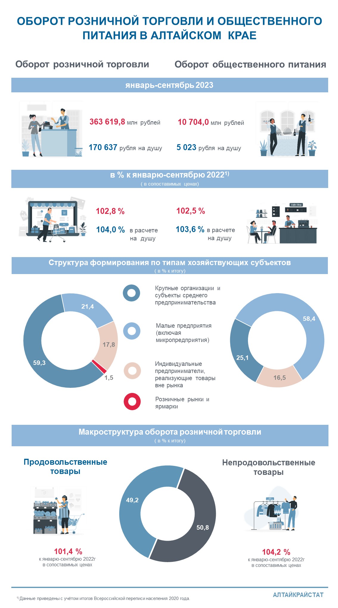 Оборот розничной торговли и общественного питания по  Алтайскому краю за январь-сентябрь 2023 года.