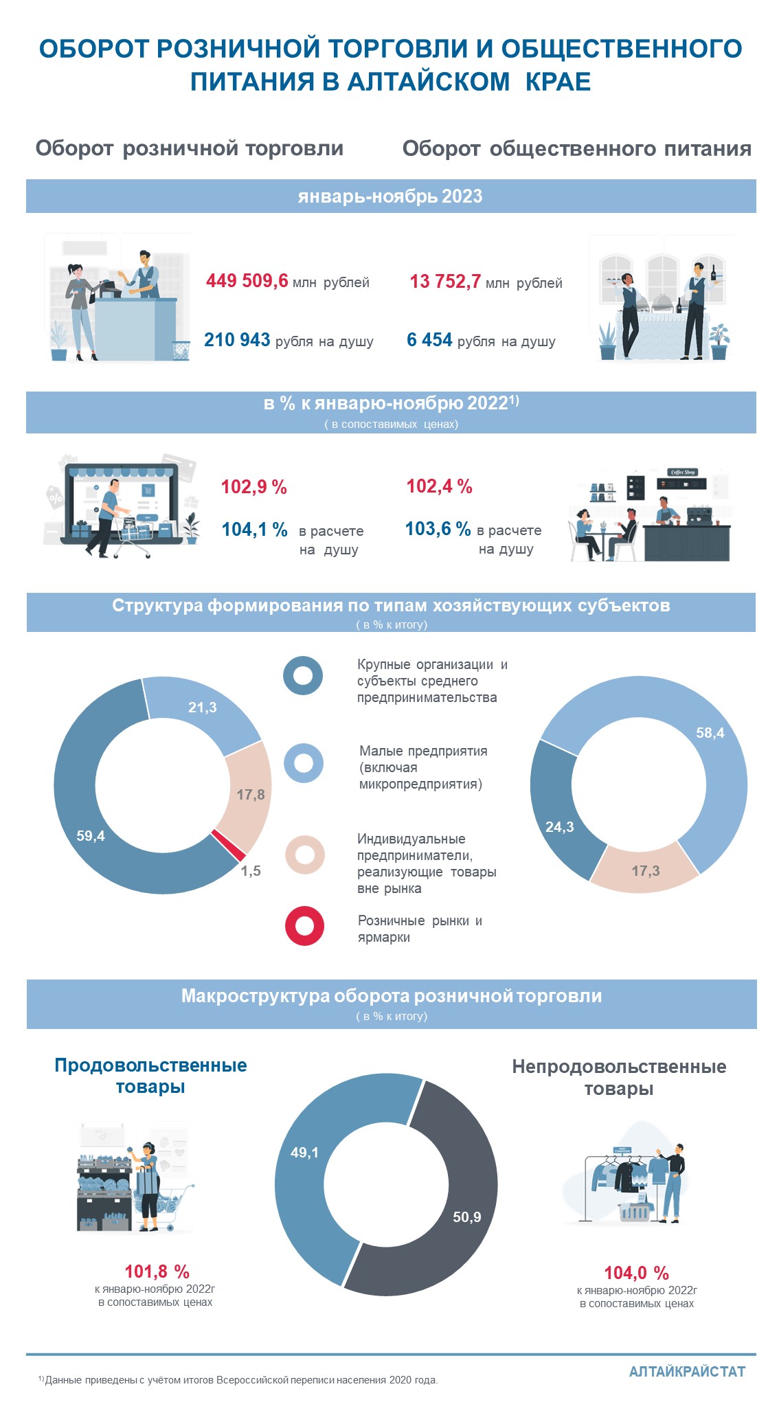 Оборот розничной торговли и общественного питания по  Алтайскому краю за январь-ноябрь 2023 года.