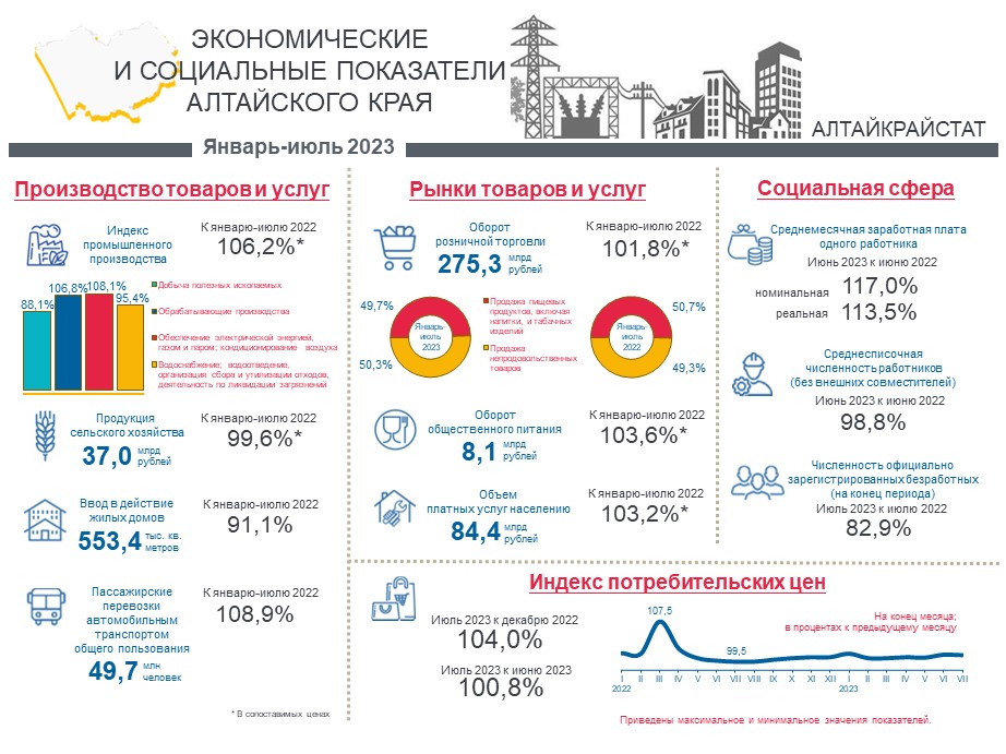 Социально-экономическое положение Алтайского края. .