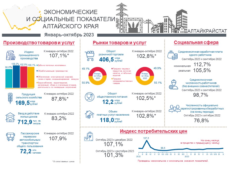 Социально-экономическое положение Алтайского края.  Январь-октябрь 2023 года.