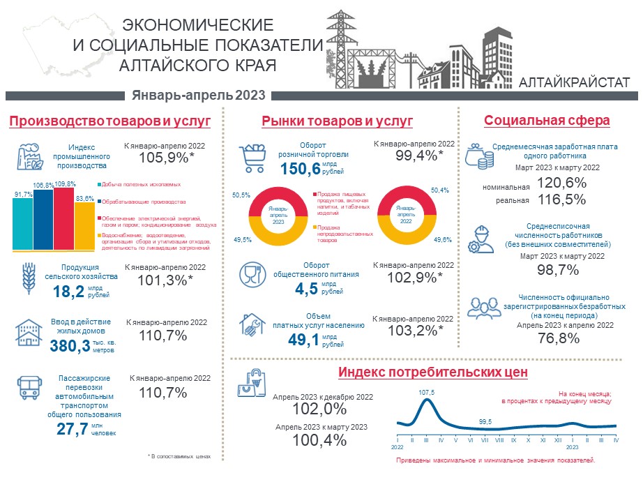 Социально-экономическое положение Алтайского края.  Январь-апрель 2023 года.