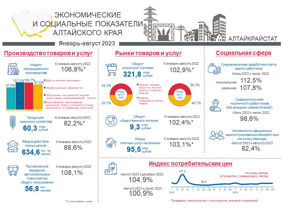 Социально-экономическое положение Алтайского края.  Январь-август 2023 года.