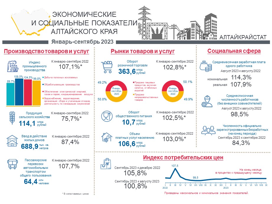 Социально-экономическое положение Алтайского края. Январь-сентябрь 2023 года.