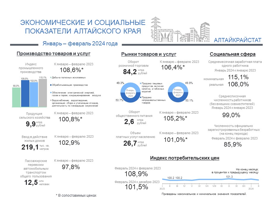 СОЦИАЛЬНО-ЭКОНОМИЧЕСКОЕ ПОЛОЖЕНИЕ АЛТАЙСКОГО КРАЯ В ЯНВАРЕ – ФЕВРАЛЕ 2024 ГОДА.