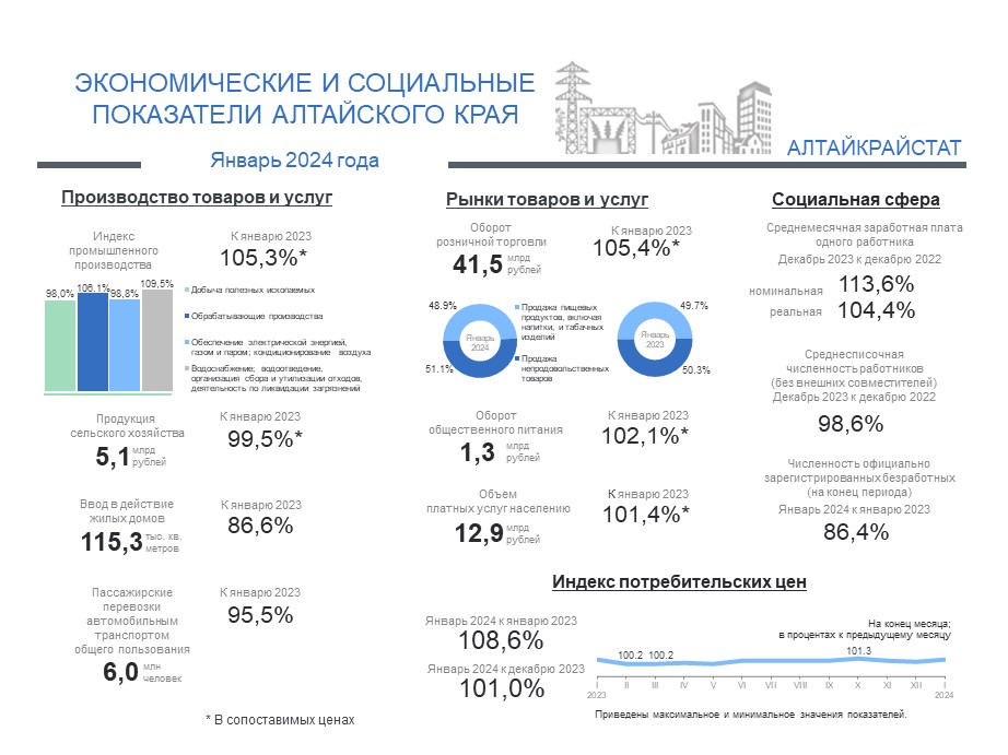 СОЦИАЛЬНО-ЭКОНОМИЧЕСКОЕ ПОЛОЖЕНИЕ АЛТАЙСКОГО КРАЯ В ЯНВАРЕ 2024 ГОДА.