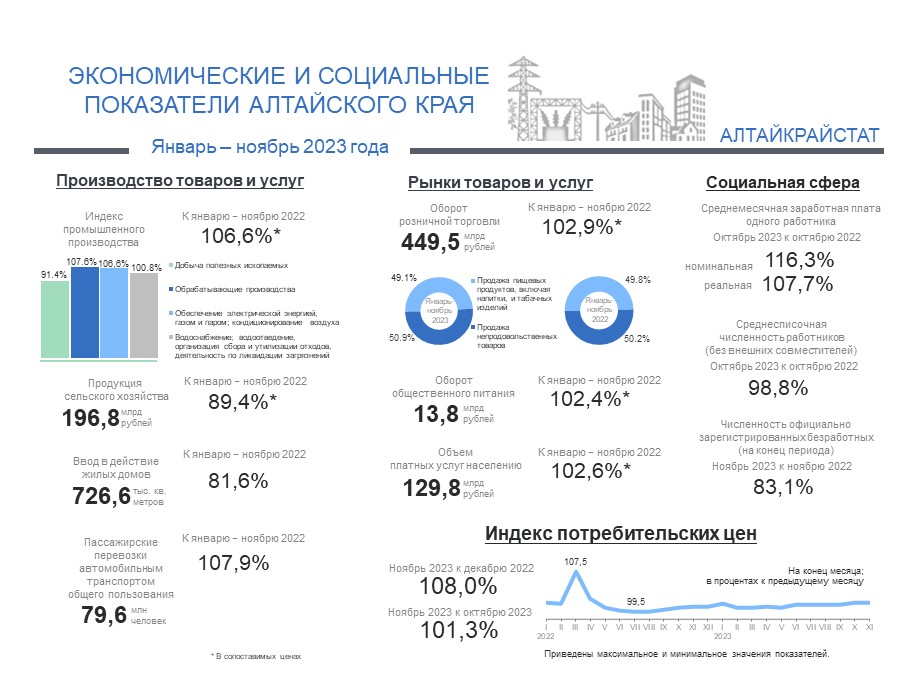 СОЦИАЛЬНО-ЭКОНОМИЧЕСКОЕ ПОЛОЖЕНИЕ АЛТАЙСКОГО КРАЯ В ЯНВАРЕ – НОЯБРЕ 2023 ГОДА.